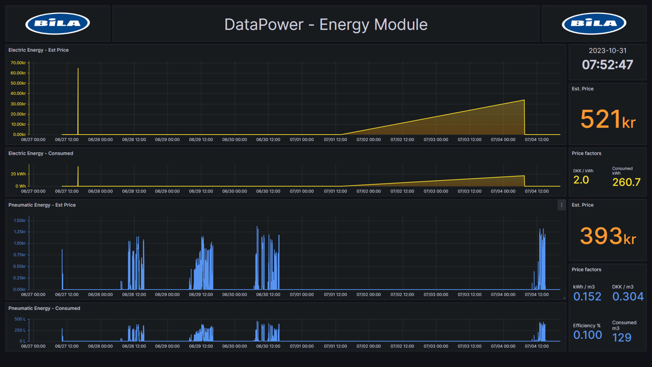 Dashboard over energiforbrug i produktionen